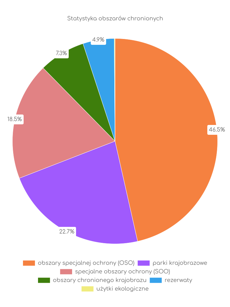 Statystyka obszarów chronionych Rucianego-Nidy
