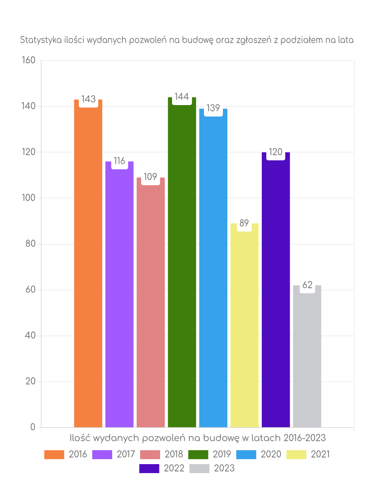 Zestawienie statystyk pozwoleń na budowę w gminie Ruciane-Nida